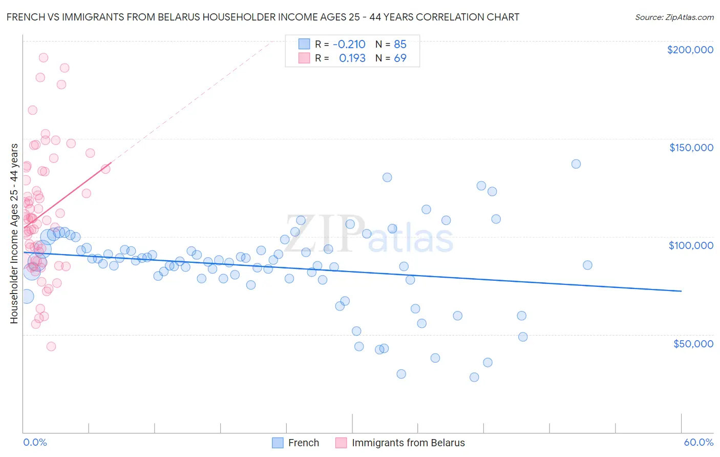French vs Immigrants from Belarus Householder Income Ages 25 - 44 years