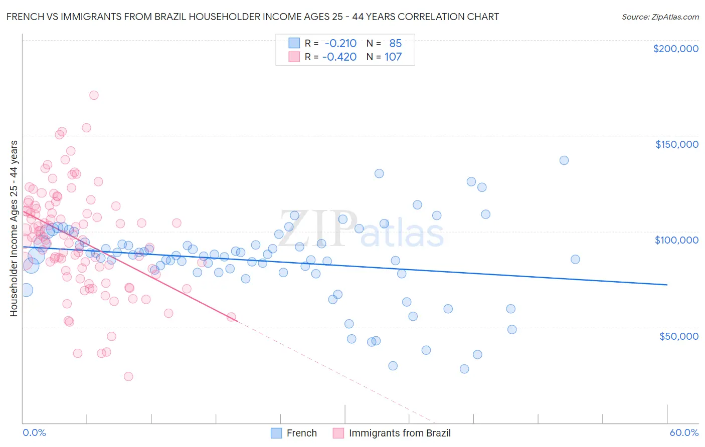French vs Immigrants from Brazil Householder Income Ages 25 - 44 years