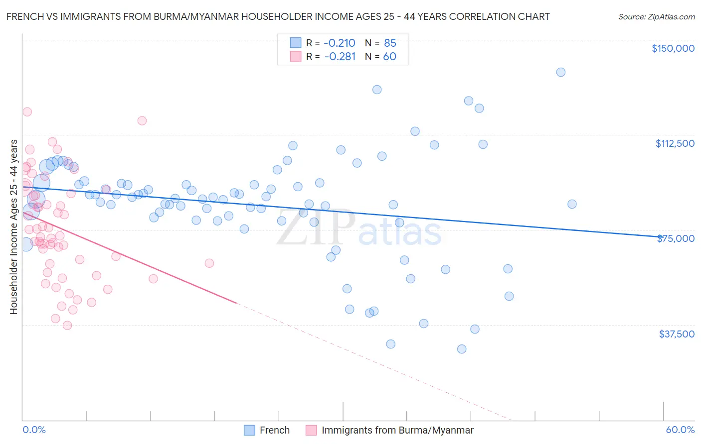 French vs Immigrants from Burma/Myanmar Householder Income Ages 25 - 44 years