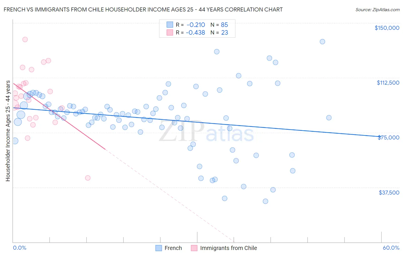 French vs Immigrants from Chile Householder Income Ages 25 - 44 years
