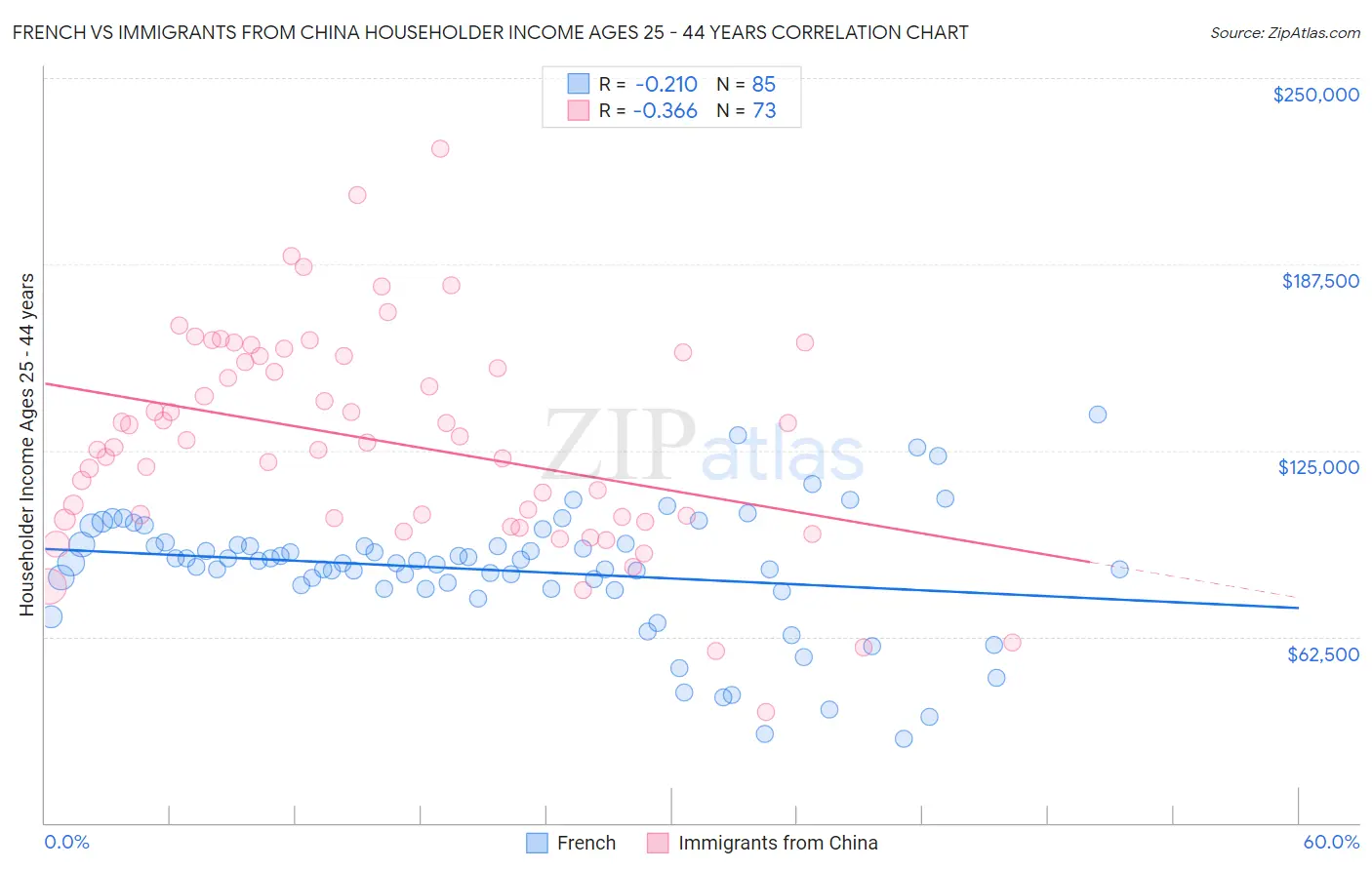 French vs Immigrants from China Householder Income Ages 25 - 44 years