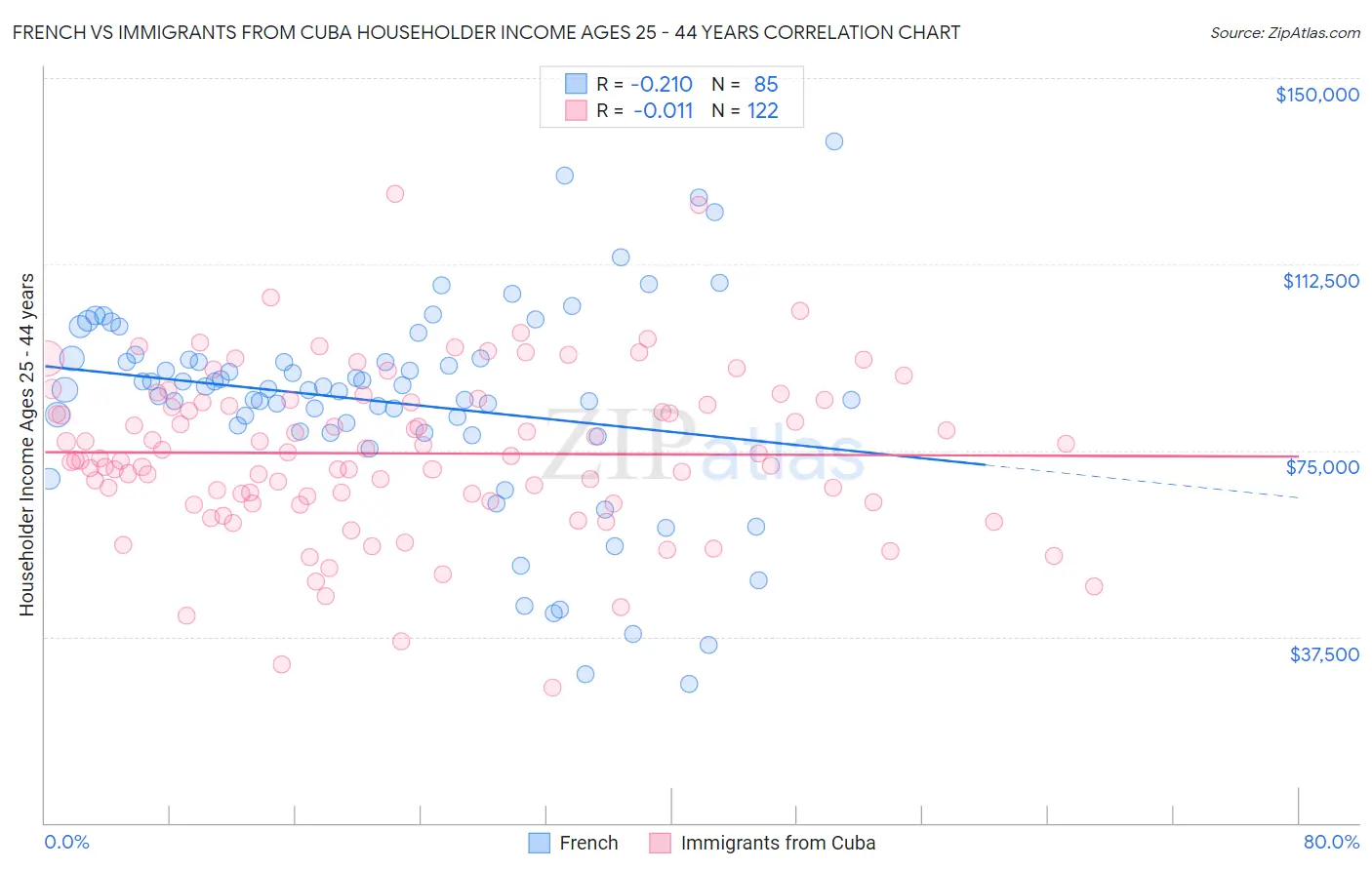 French vs Immigrants from Cuba Householder Income Ages 25 - 44 years