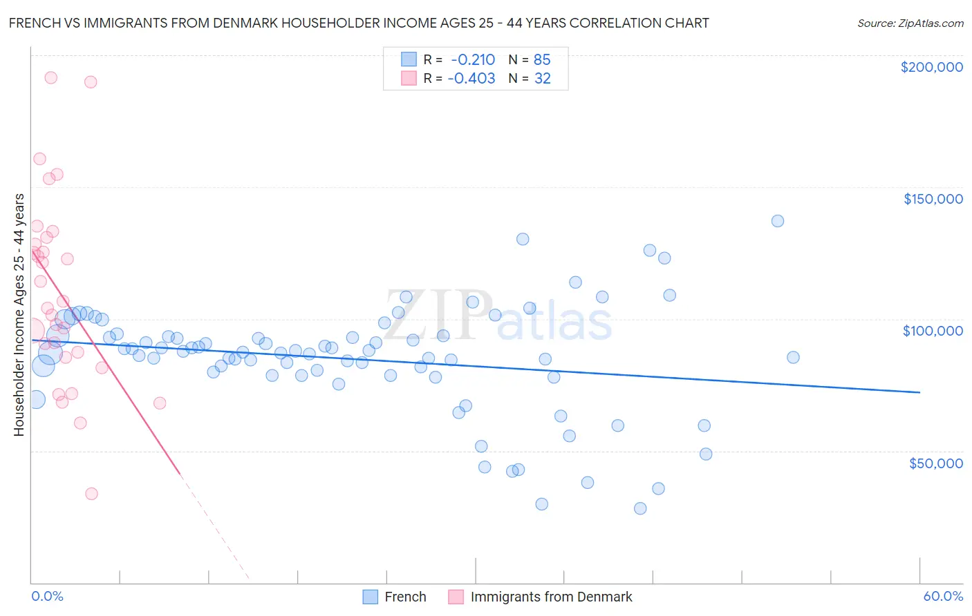 French vs Immigrants from Denmark Householder Income Ages 25 - 44 years