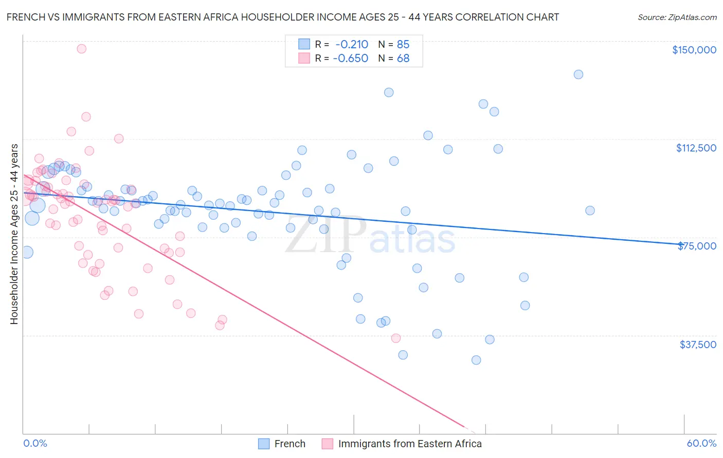 French vs Immigrants from Eastern Africa Householder Income Ages 25 - 44 years