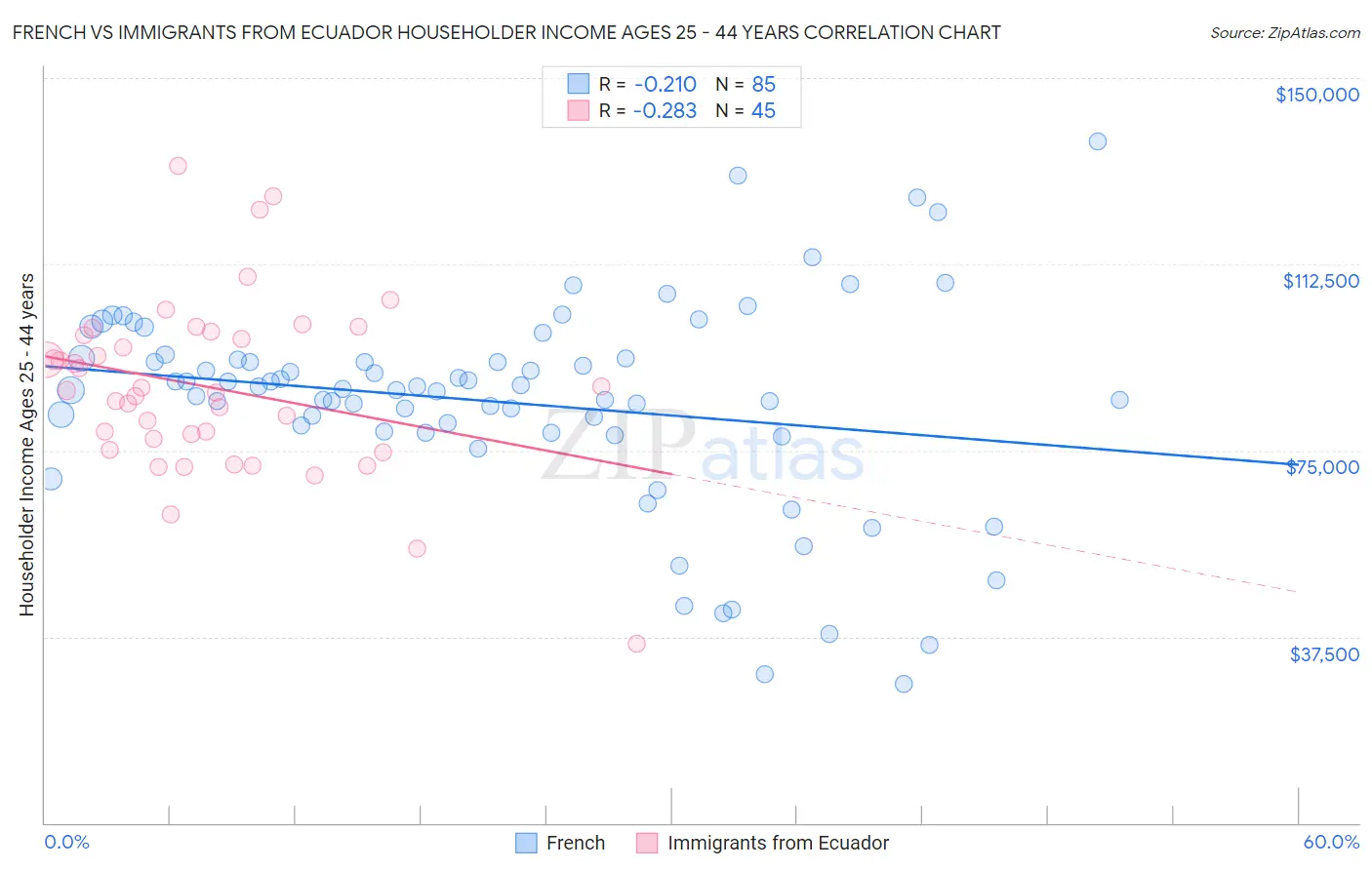 French vs Immigrants from Ecuador Householder Income Ages 25 - 44 years