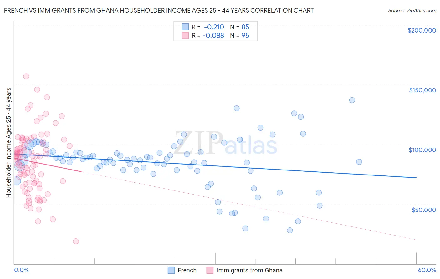 French vs Immigrants from Ghana Householder Income Ages 25 - 44 years