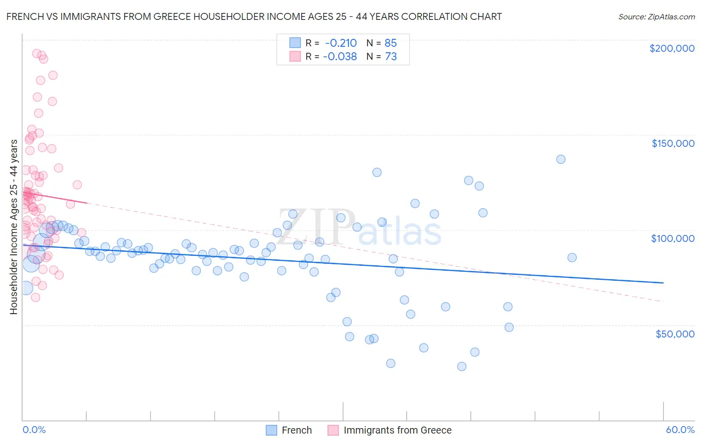 French vs Immigrants from Greece Householder Income Ages 25 - 44 years