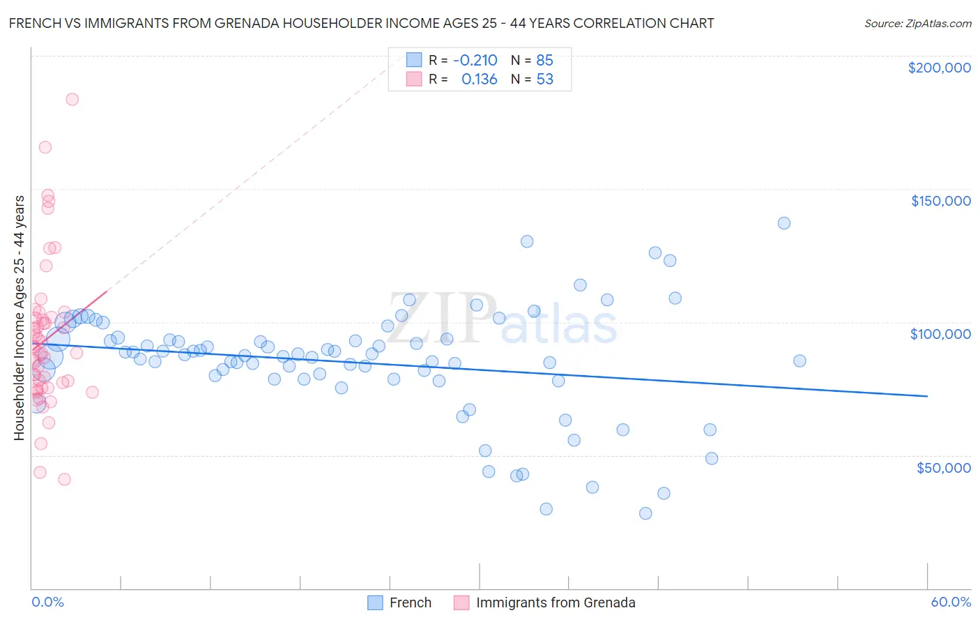 French vs Immigrants from Grenada Householder Income Ages 25 - 44 years