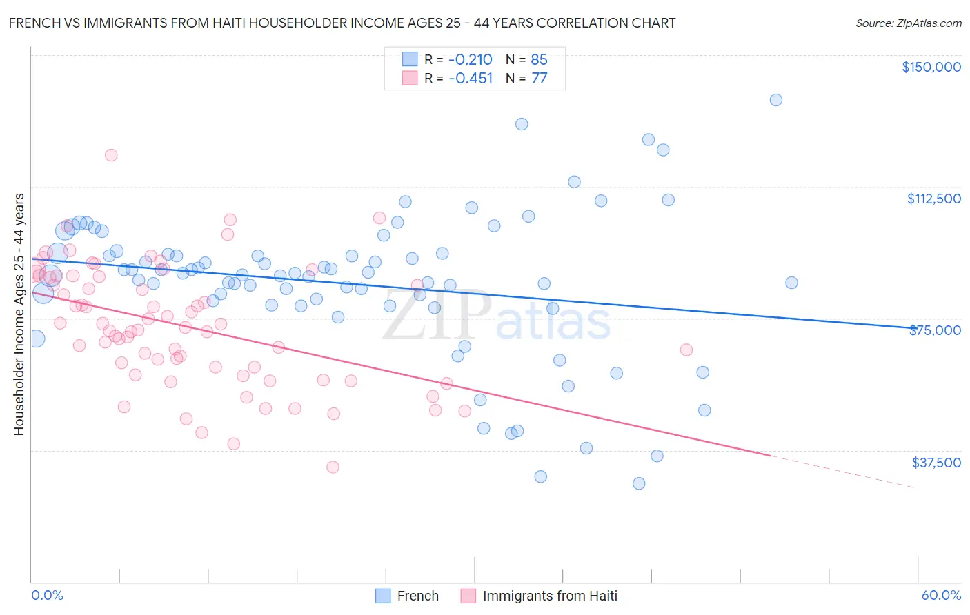 French vs Immigrants from Haiti Householder Income Ages 25 - 44 years