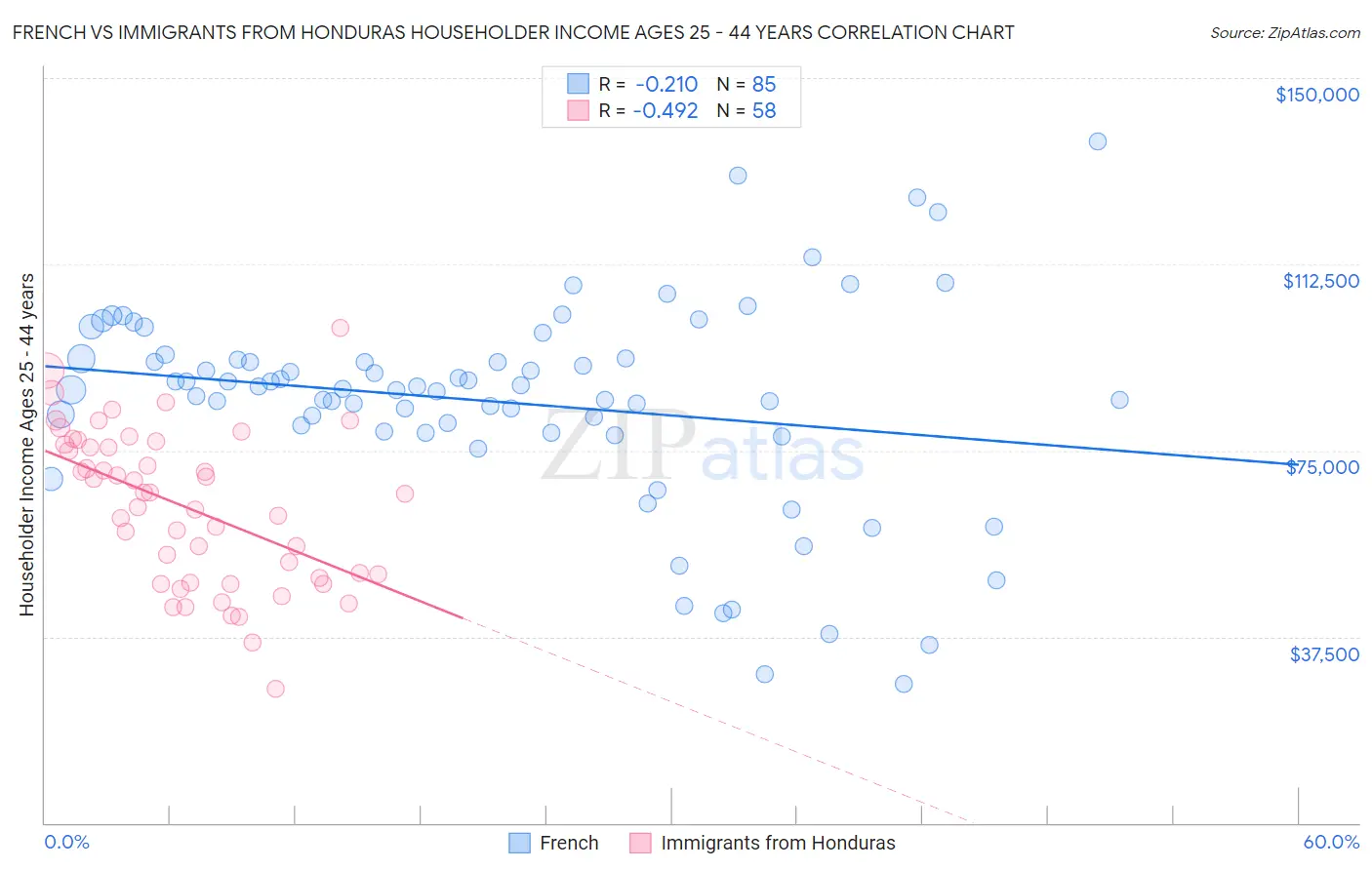 French vs Immigrants from Honduras Householder Income Ages 25 - 44 years