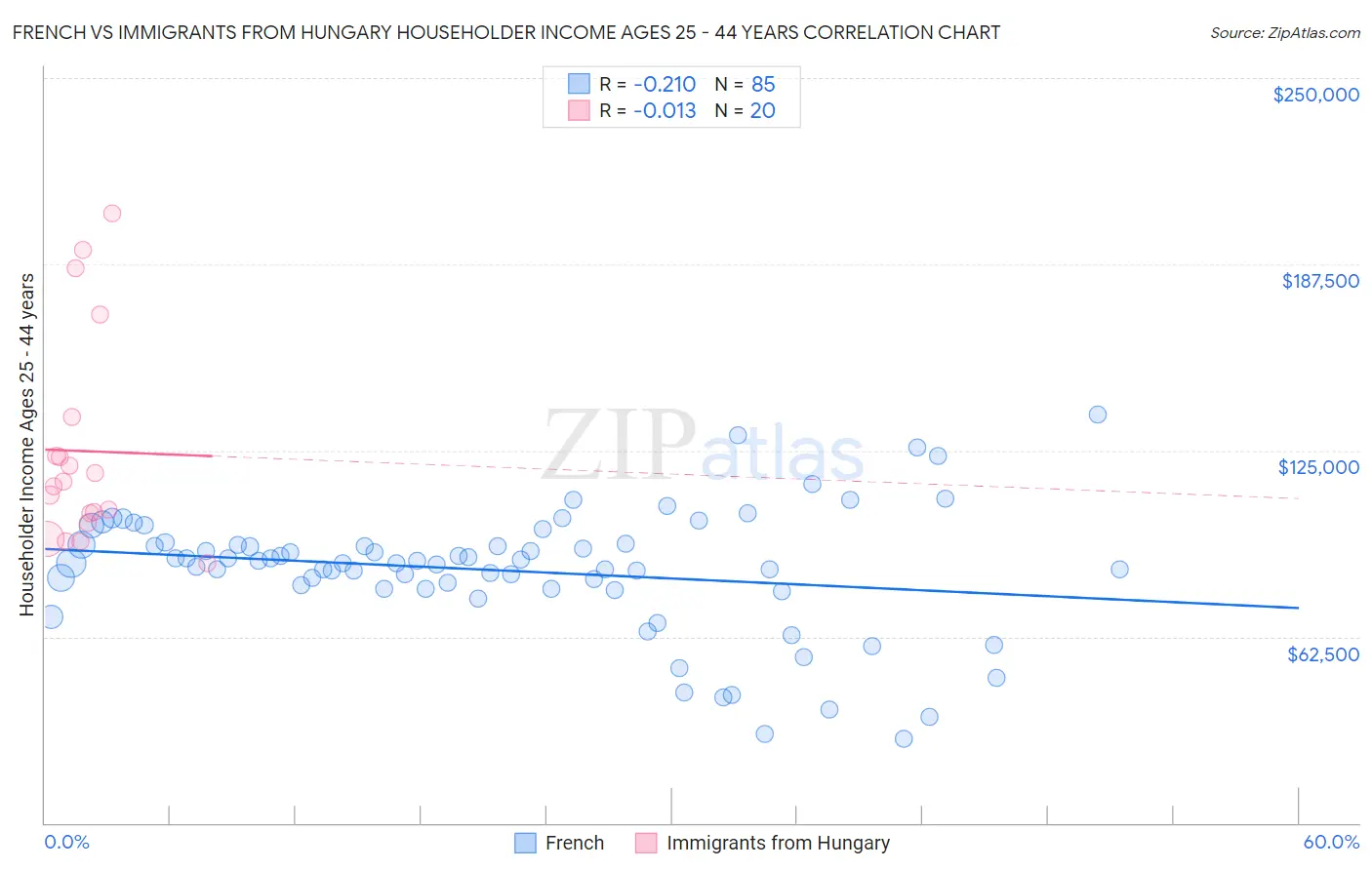French vs Immigrants from Hungary Householder Income Ages 25 - 44 years