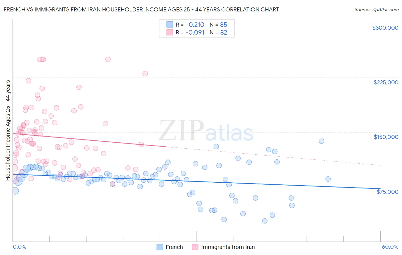 French vs Immigrants from Iran Householder Income Ages 25 - 44 years