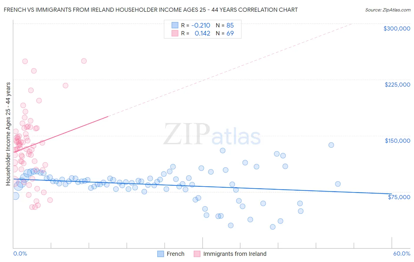French vs Immigrants from Ireland Householder Income Ages 25 - 44 years