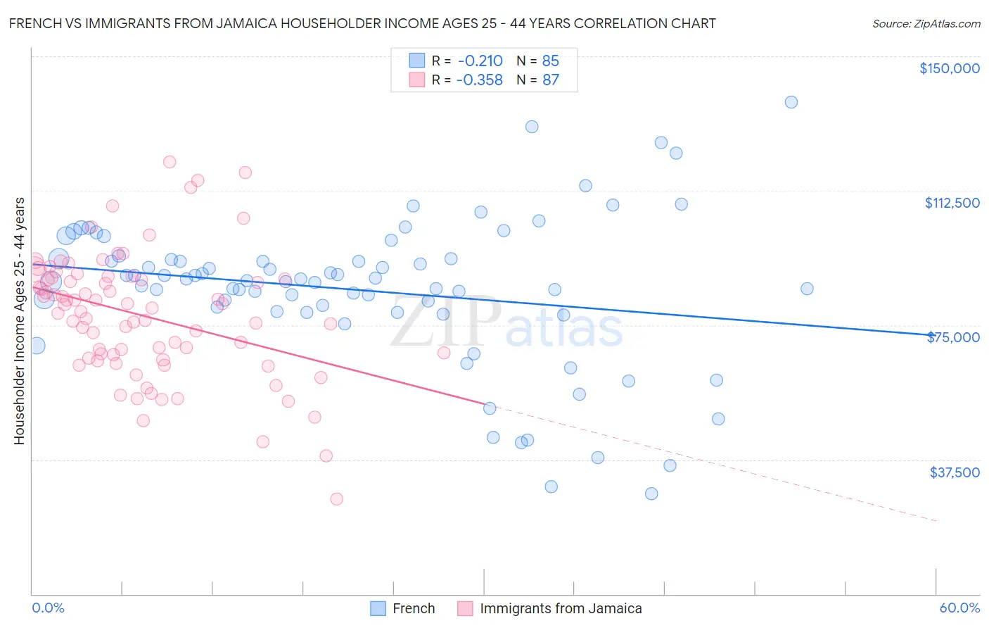 French vs Immigrants from Jamaica Householder Income Ages 25 - 44 years