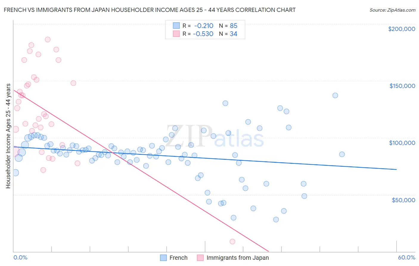 French vs Immigrants from Japan Householder Income Ages 25 - 44 years
