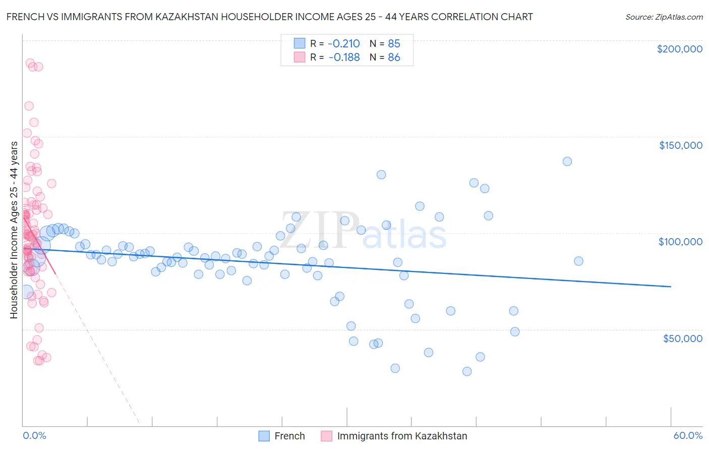 French vs Immigrants from Kazakhstan Householder Income Ages 25 - 44 years