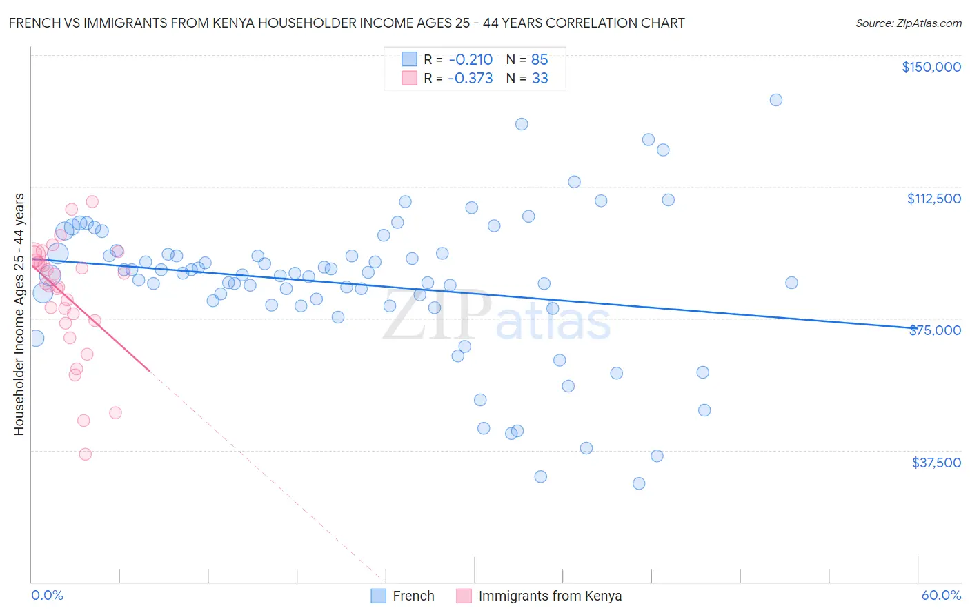 French vs Immigrants from Kenya Householder Income Ages 25 - 44 years