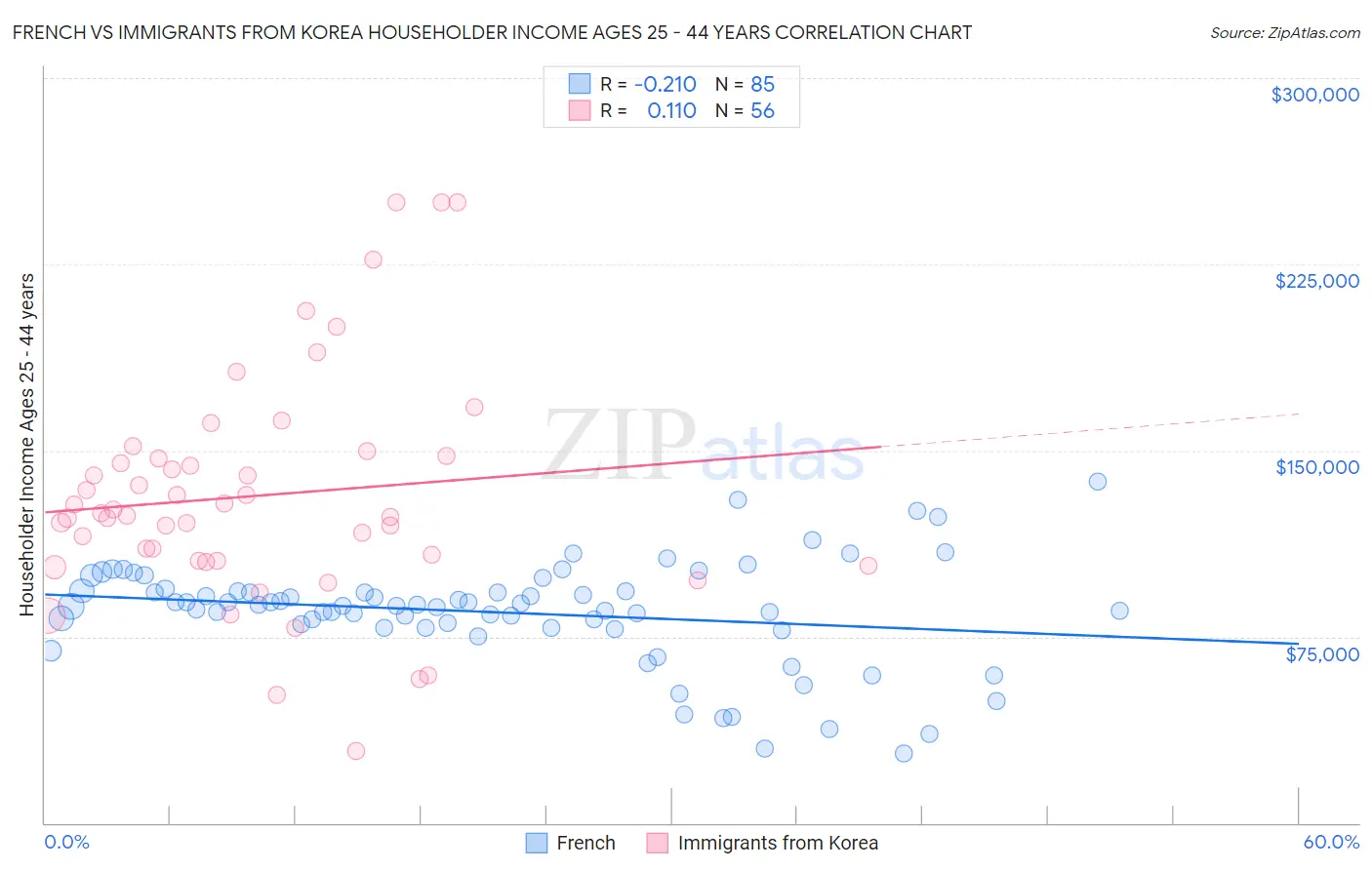 French vs Immigrants from Korea Householder Income Ages 25 - 44 years