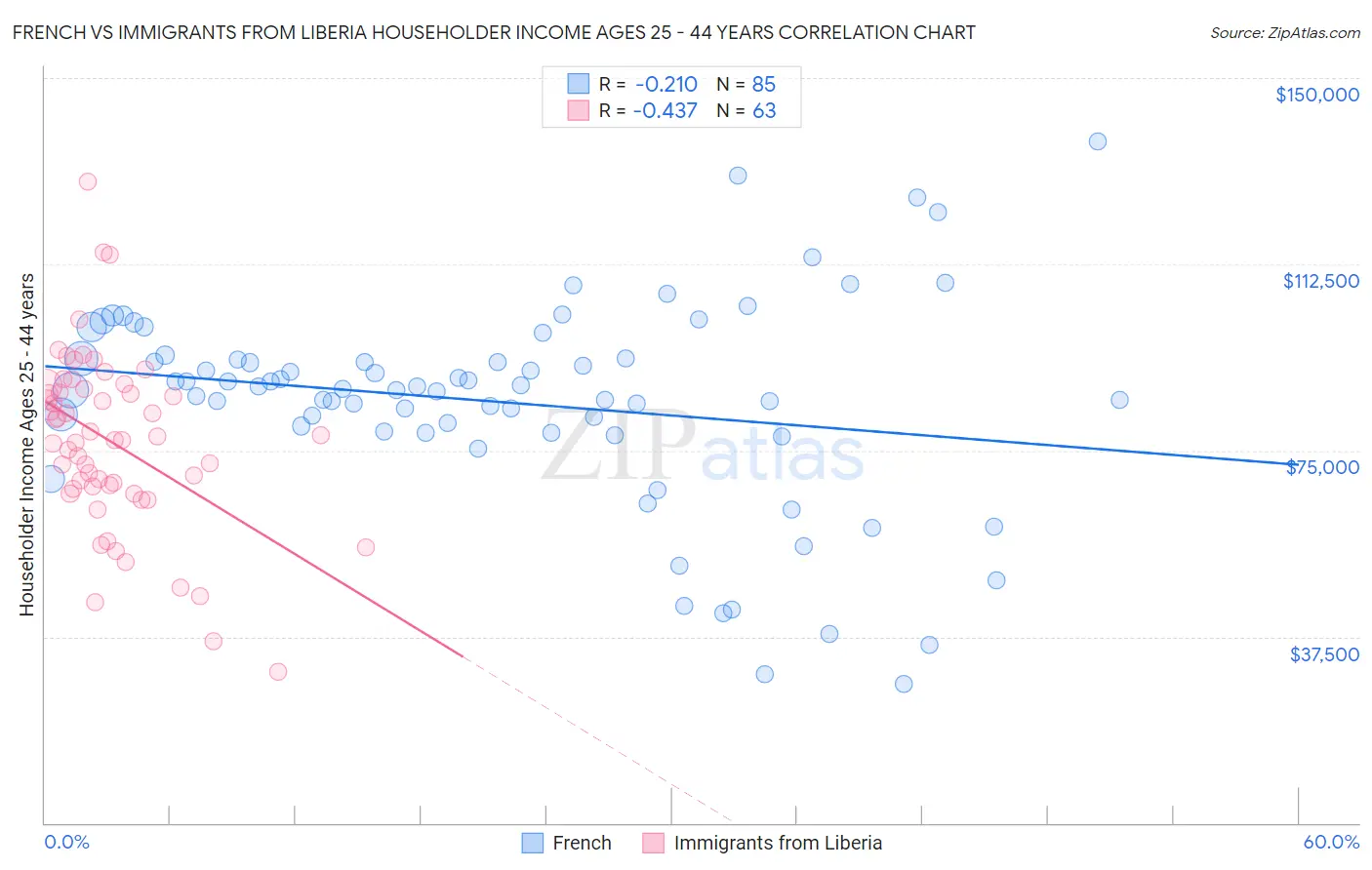 French vs Immigrants from Liberia Householder Income Ages 25 - 44 years