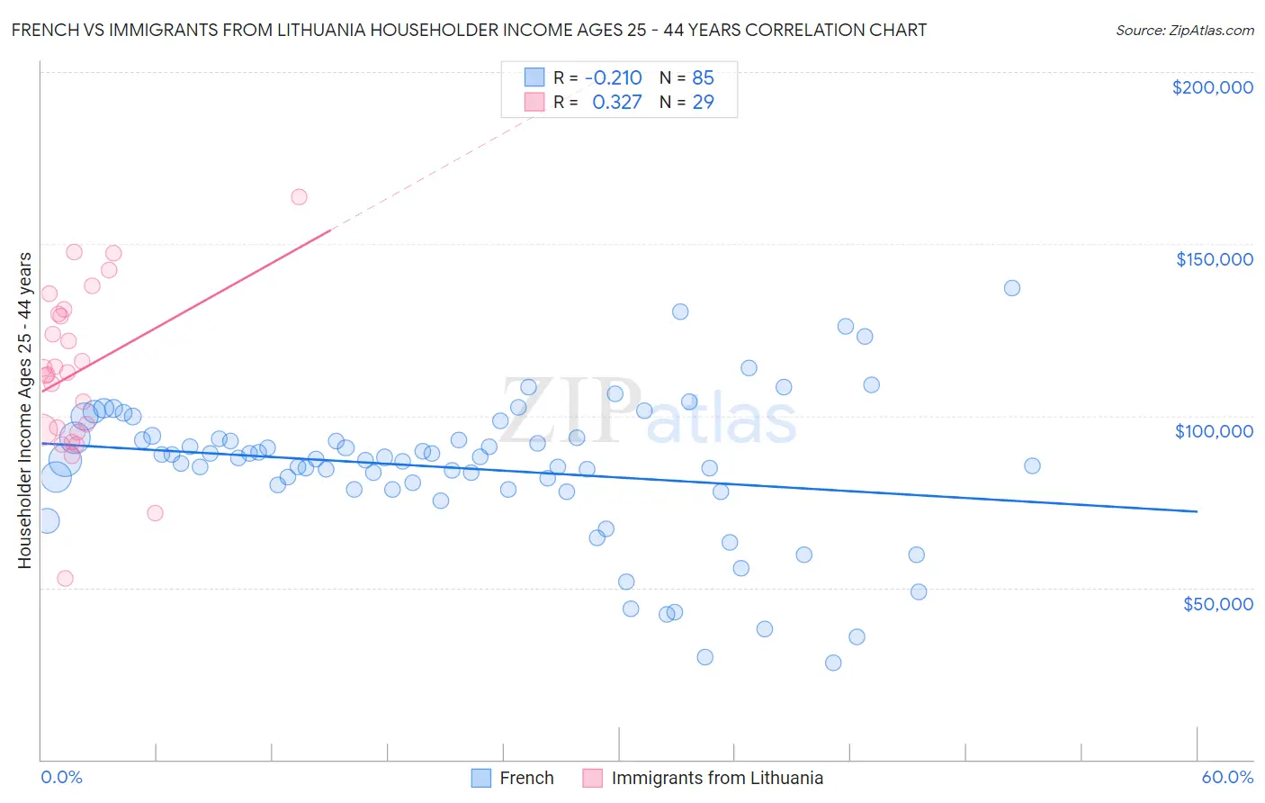 French vs Immigrants from Lithuania Householder Income Ages 25 - 44 years