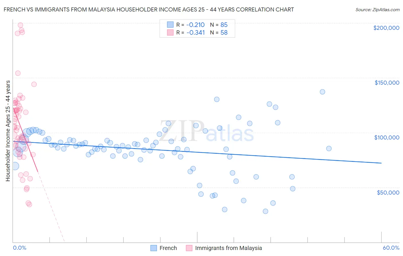 French vs Immigrants from Malaysia Householder Income Ages 25 - 44 years