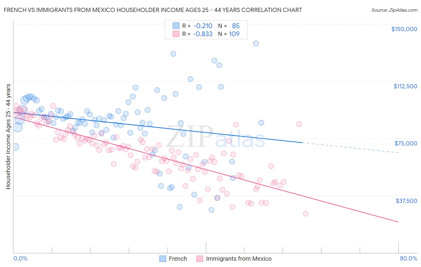 French vs Immigrants from Mexico Householder Income Ages 25 - 44 years