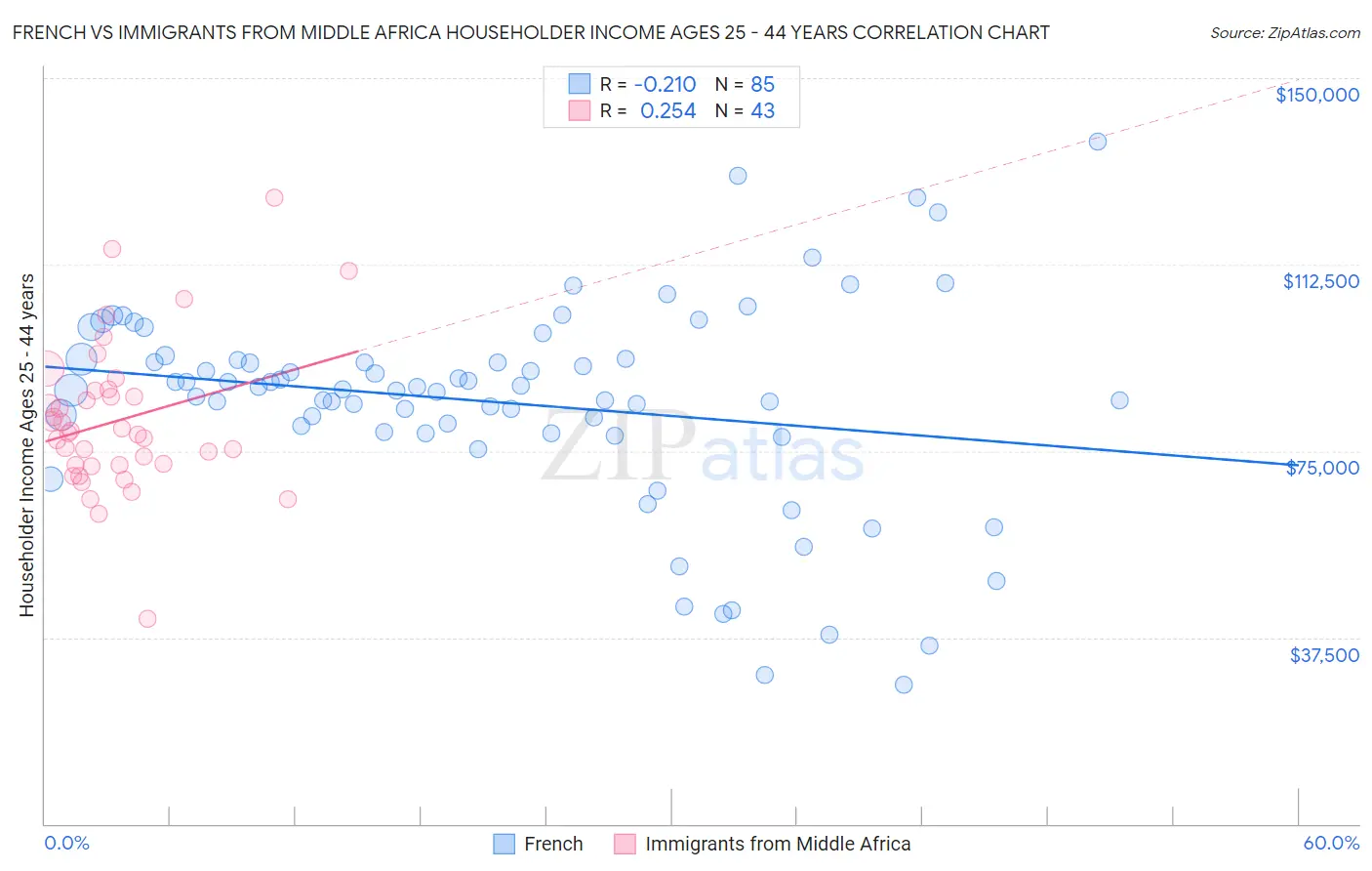 French vs Immigrants from Middle Africa Householder Income Ages 25 - 44 years