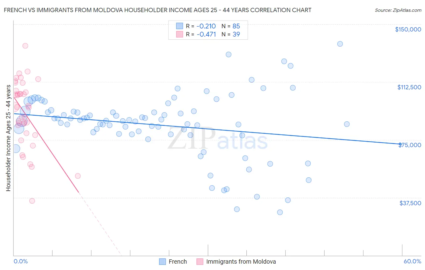 French vs Immigrants from Moldova Householder Income Ages 25 - 44 years