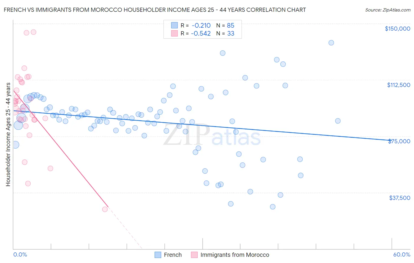 French vs Immigrants from Morocco Householder Income Ages 25 - 44 years