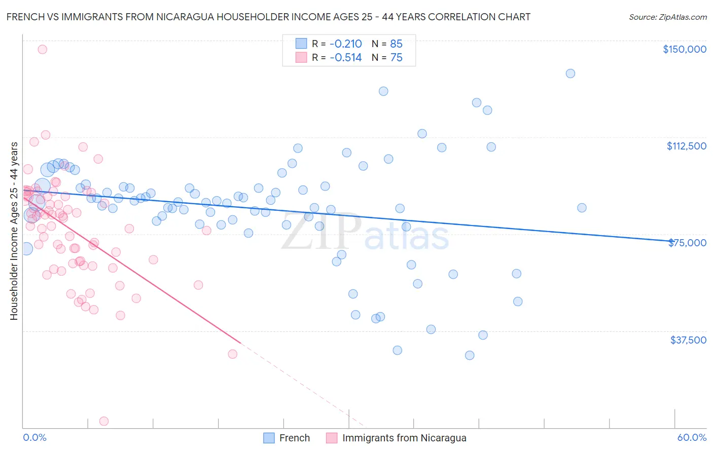 French vs Immigrants from Nicaragua Householder Income Ages 25 - 44 years