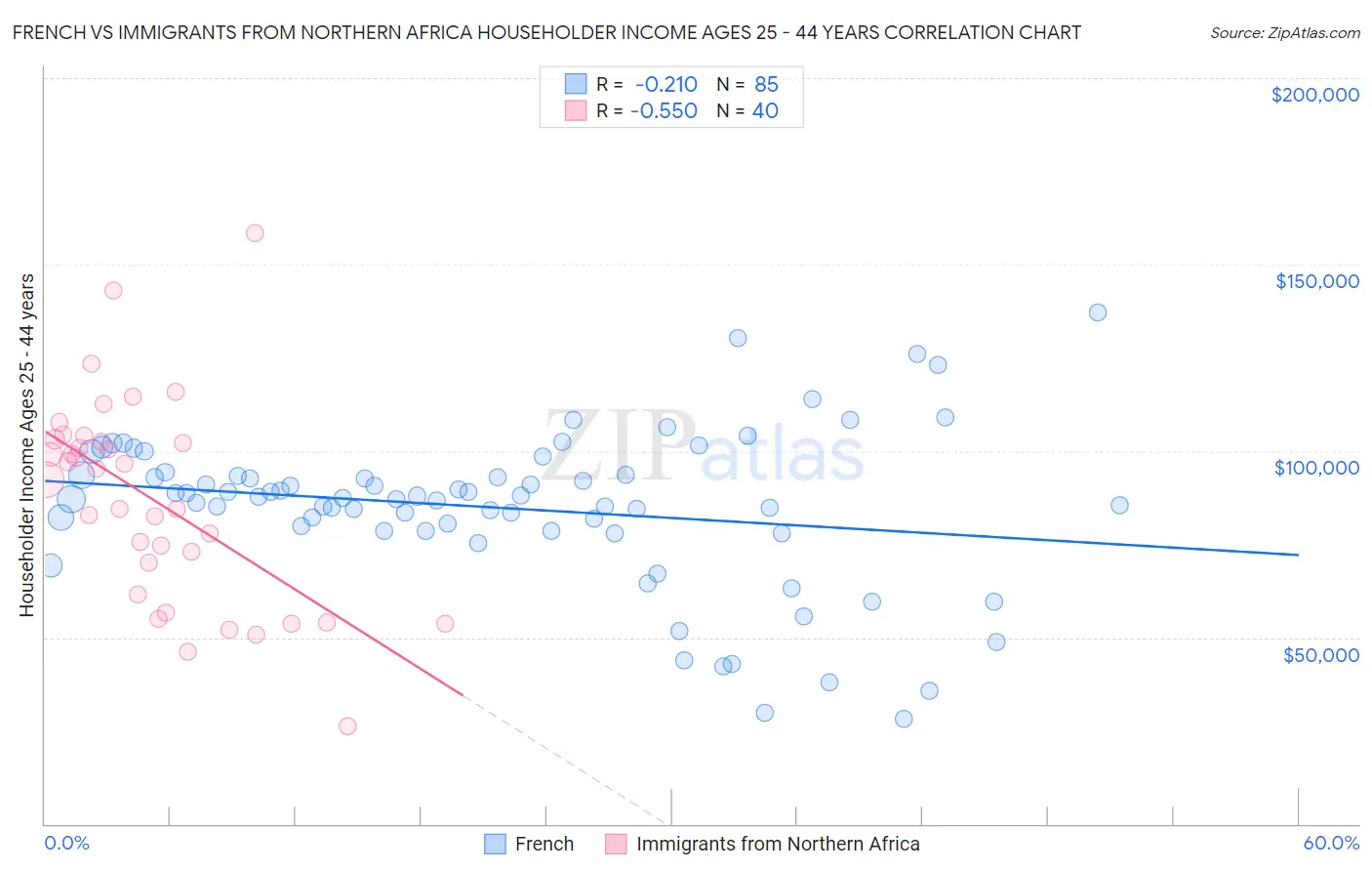 French vs Immigrants from Northern Africa Householder Income Ages 25 - 44 years