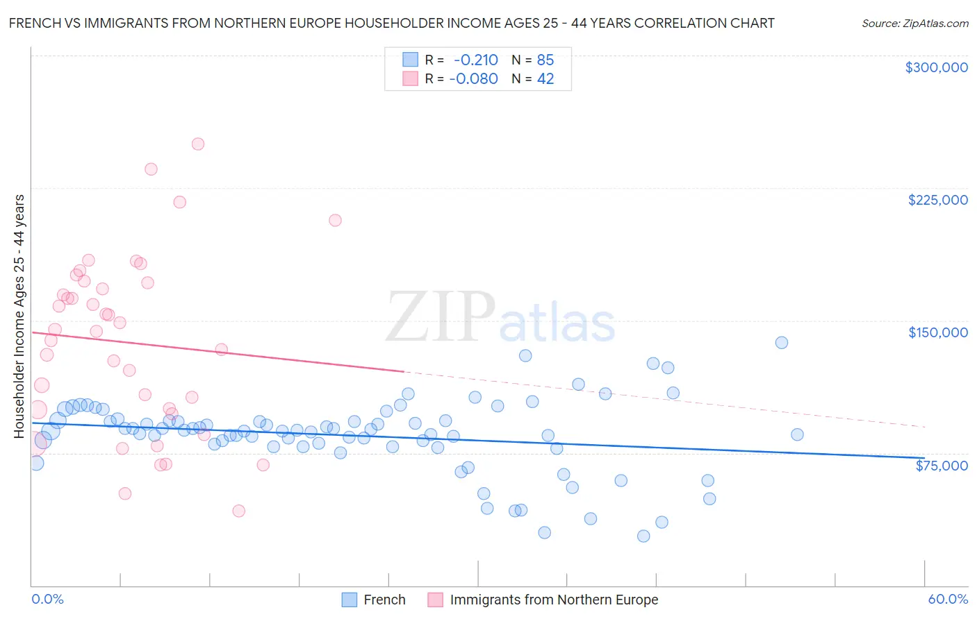 French vs Immigrants from Northern Europe Householder Income Ages 25 - 44 years