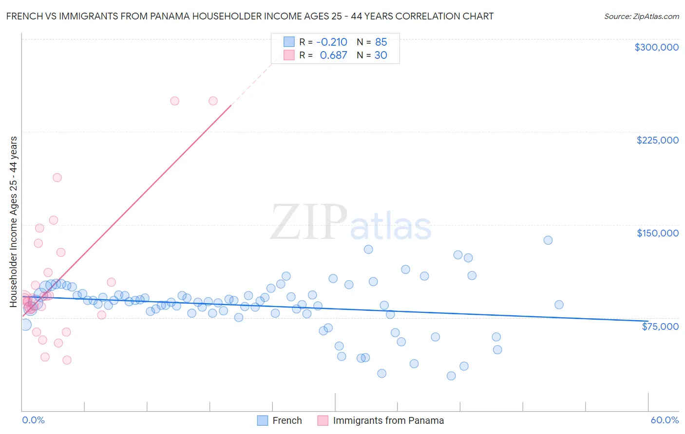 French vs Immigrants from Panama Householder Income Ages 25 - 44 years