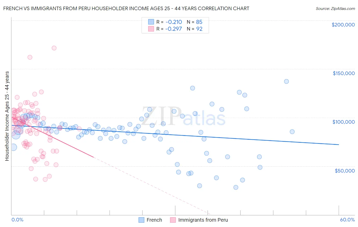 French vs Immigrants from Peru Householder Income Ages 25 - 44 years