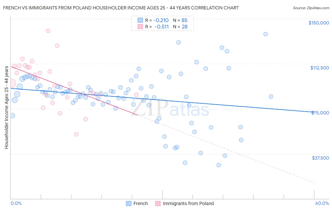 French vs Immigrants from Poland Householder Income Ages 25 - 44 years