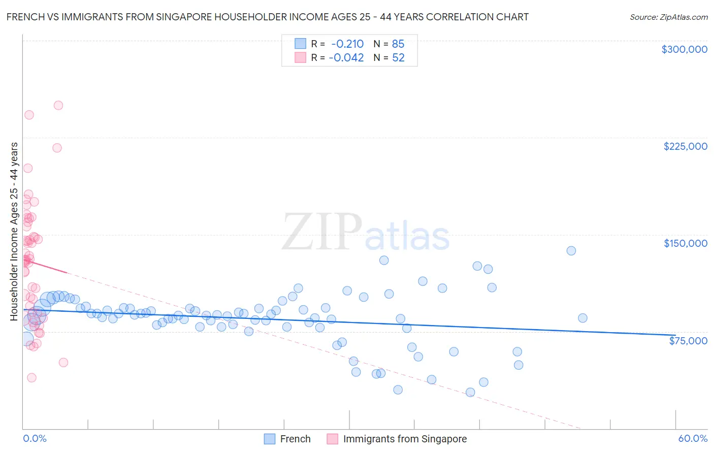 French vs Immigrants from Singapore Householder Income Ages 25 - 44 years