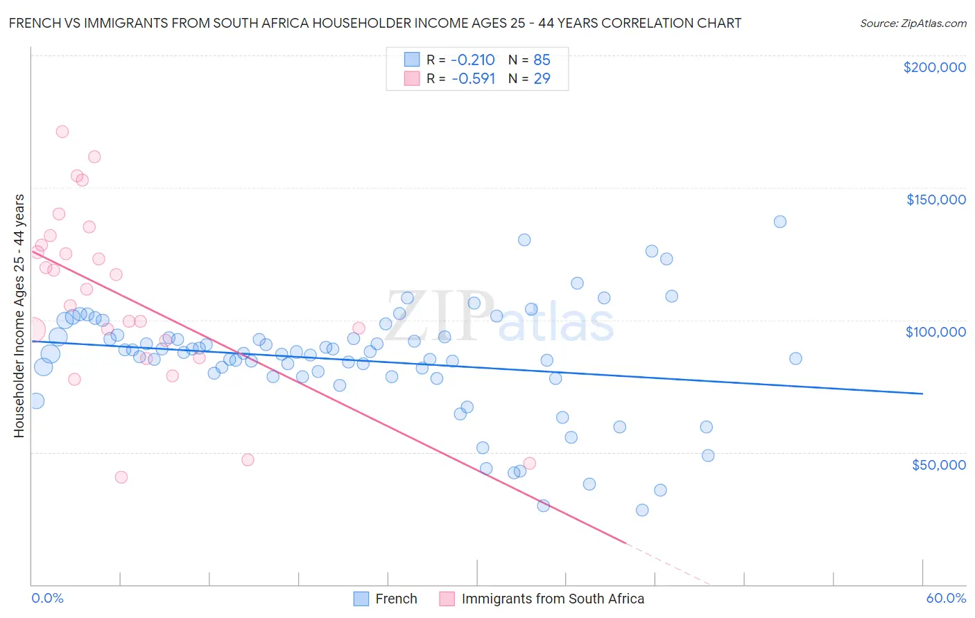 French vs Immigrants from South Africa Householder Income Ages 25 - 44 years