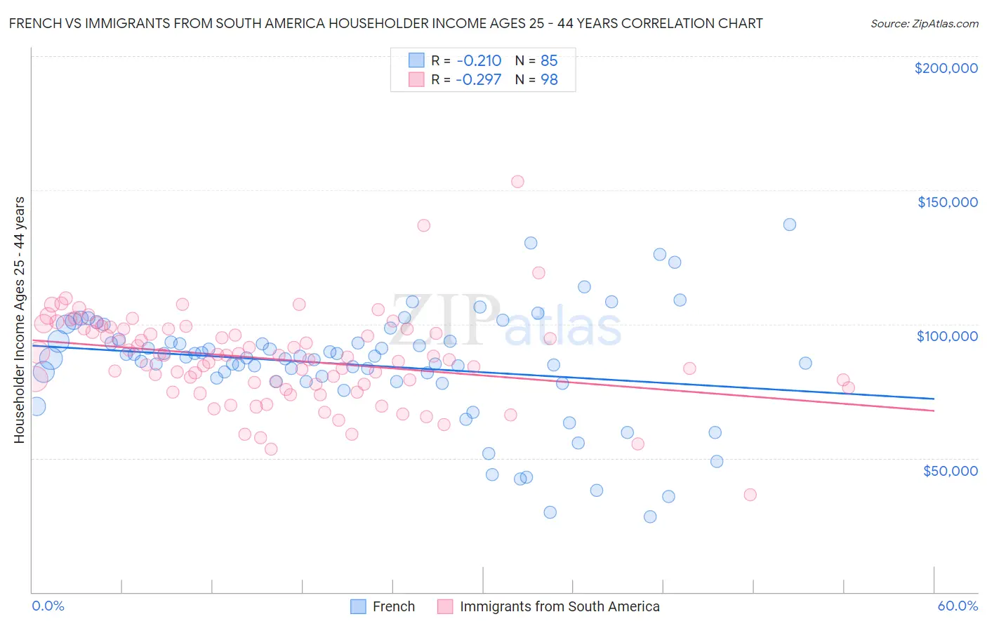 French vs Immigrants from South America Householder Income Ages 25 - 44 years