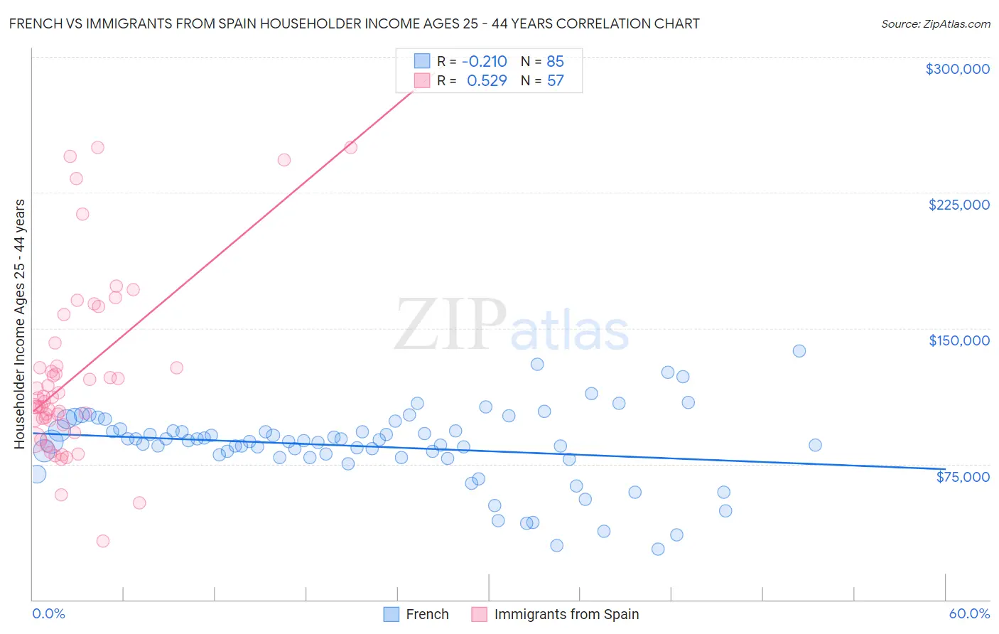 French vs Immigrants from Spain Householder Income Ages 25 - 44 years
