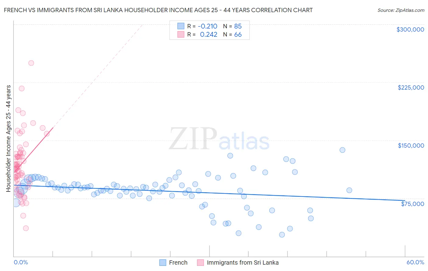 French vs Immigrants from Sri Lanka Householder Income Ages 25 - 44 years