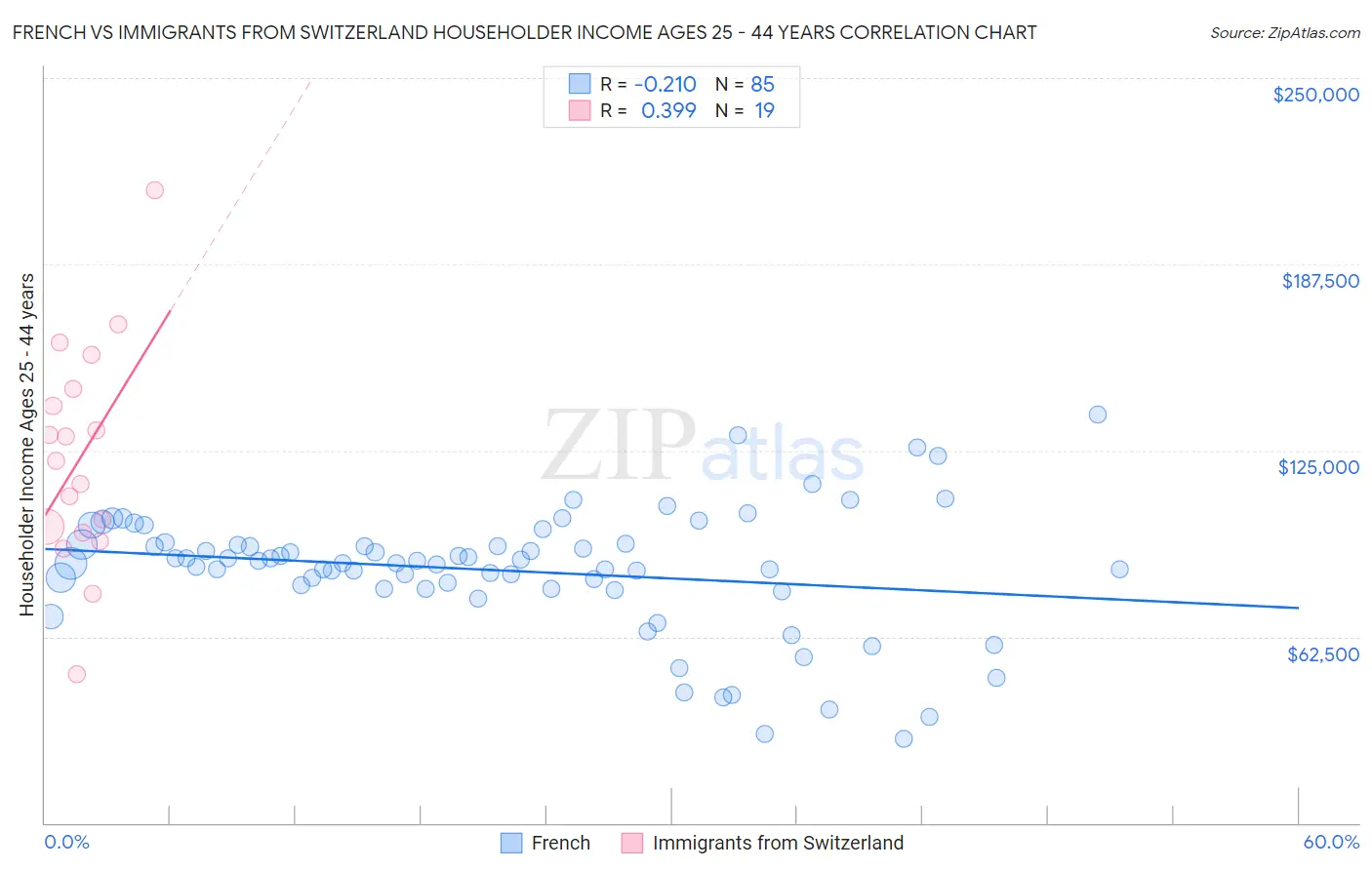 French vs Immigrants from Switzerland Householder Income Ages 25 - 44 years
