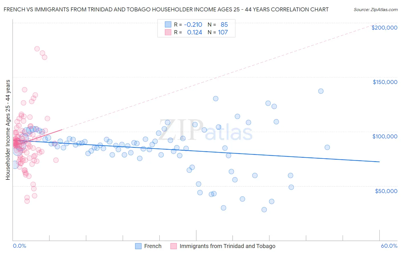 French vs Immigrants from Trinidad and Tobago Householder Income Ages 25 - 44 years