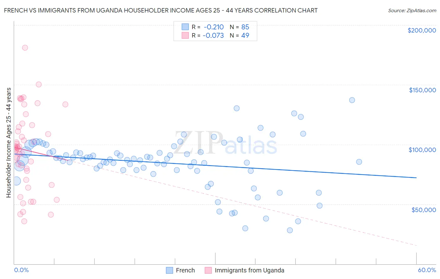 French vs Immigrants from Uganda Householder Income Ages 25 - 44 years