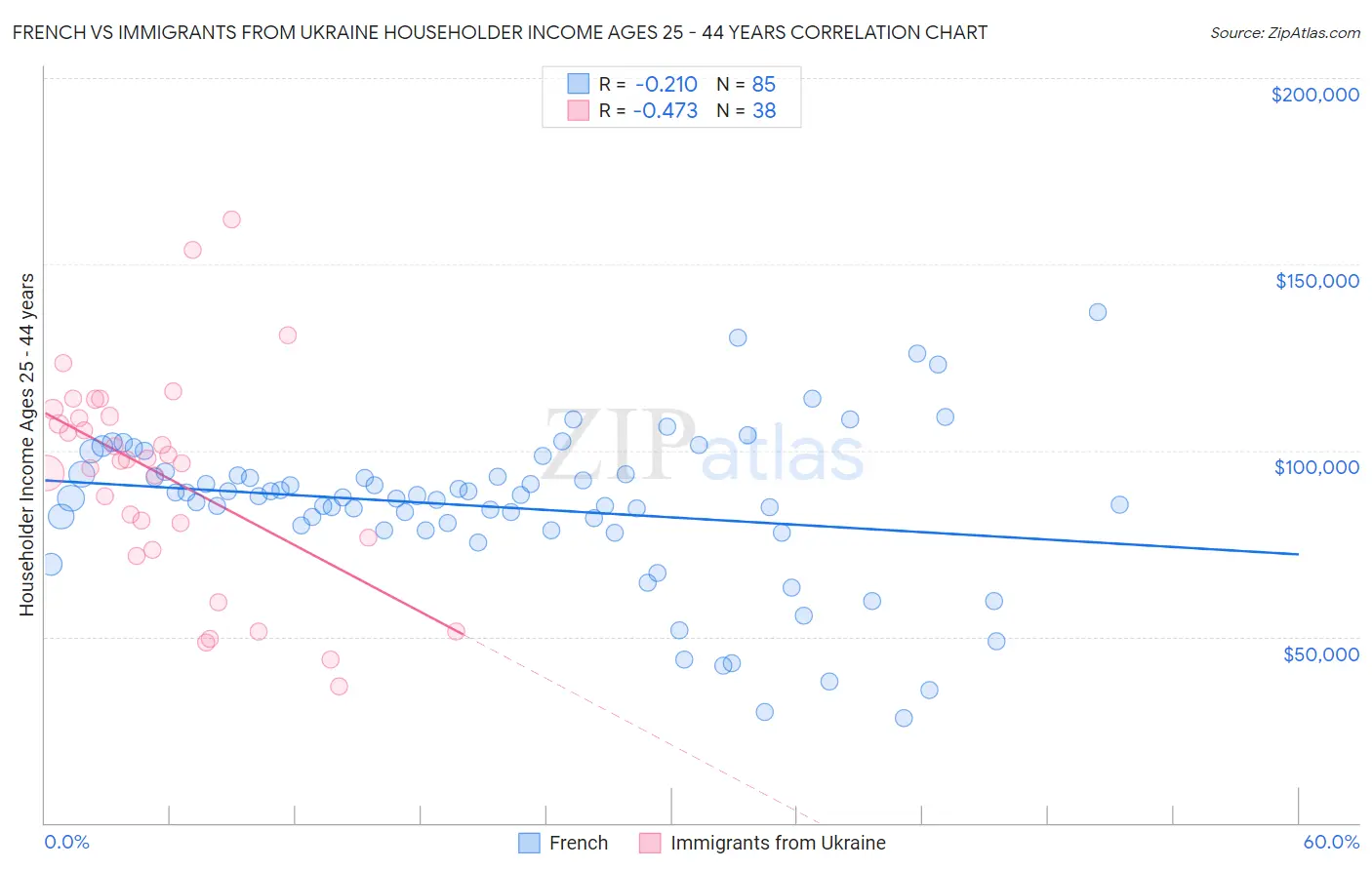 French vs Immigrants from Ukraine Householder Income Ages 25 - 44 years