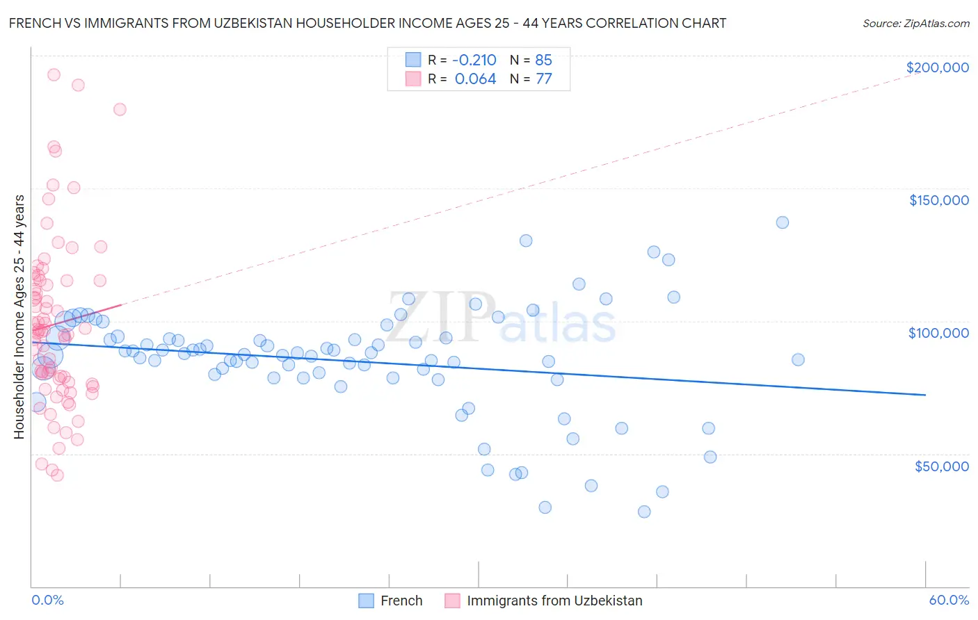 French vs Immigrants from Uzbekistan Householder Income Ages 25 - 44 years
