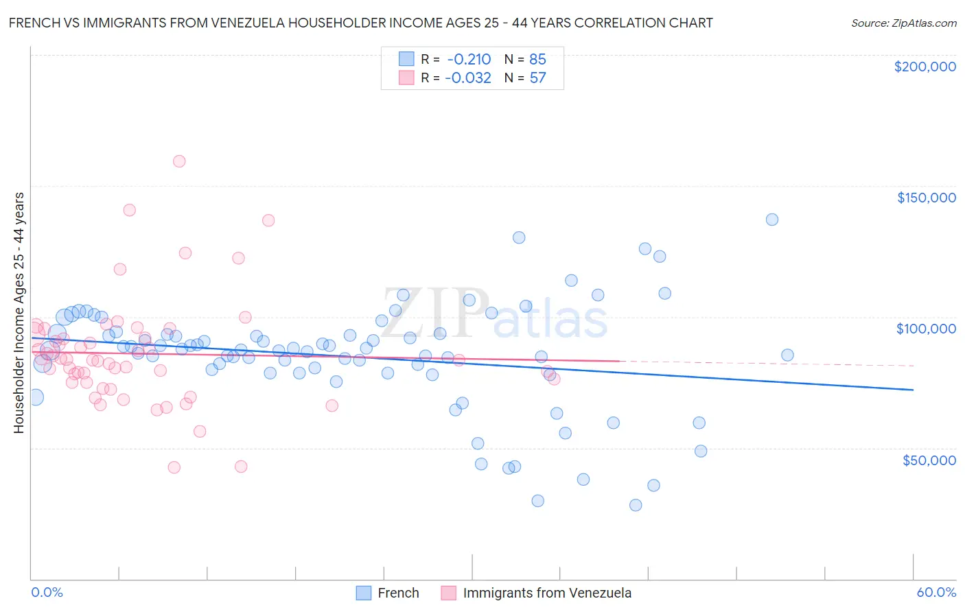 French vs Immigrants from Venezuela Householder Income Ages 25 - 44 years