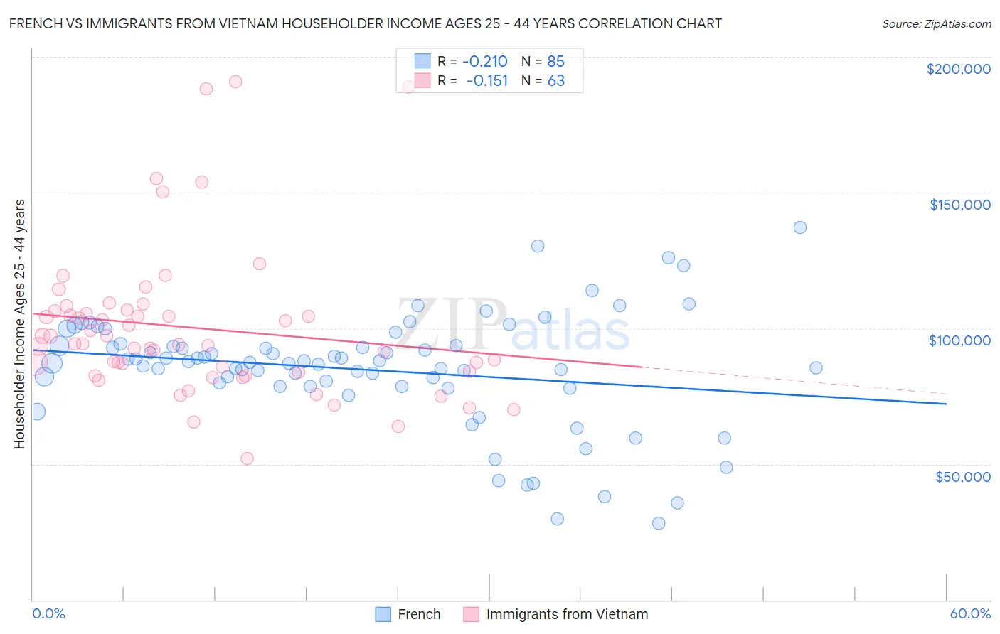 French vs Immigrants from Vietnam Householder Income Ages 25 - 44 years