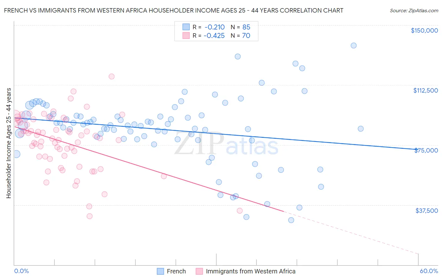French vs Immigrants from Western Africa Householder Income Ages 25 - 44 years