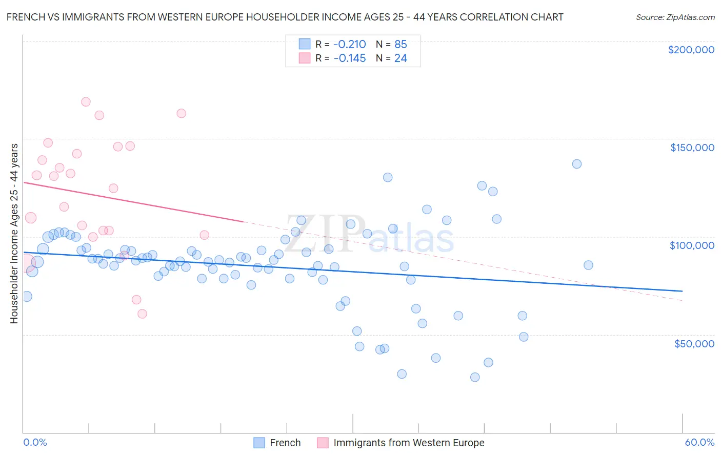 French vs Immigrants from Western Europe Householder Income Ages 25 - 44 years