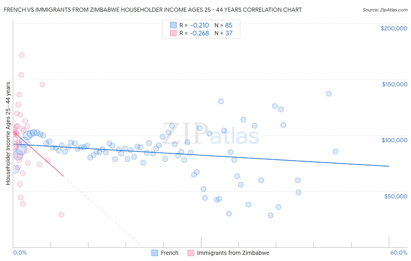 French vs Immigrants from Zimbabwe Householder Income Ages 25 - 44 years